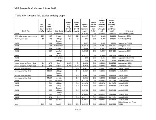 Appendix D Food Codes for NHANES - OEHHA