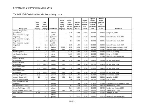 Appendix D Food Codes for NHANES - OEHHA