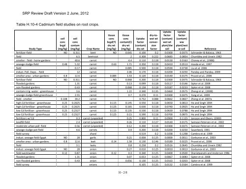 Appendix D Food Codes for NHANES - OEHHA