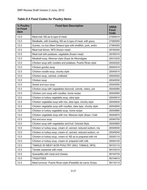 Appendix D Food Codes for NHANES - OEHHA