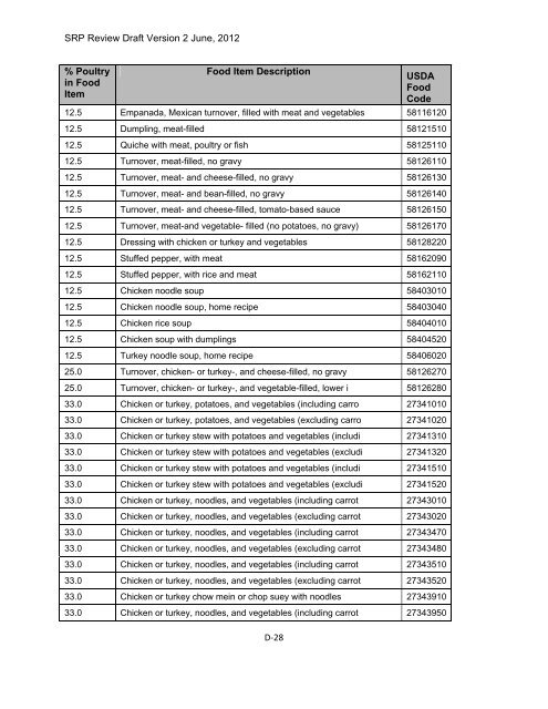 Appendix D Food Codes for NHANES - OEHHA