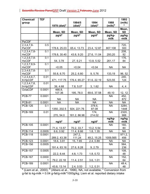 Appendix D Food Codes for NHANES - OEHHA