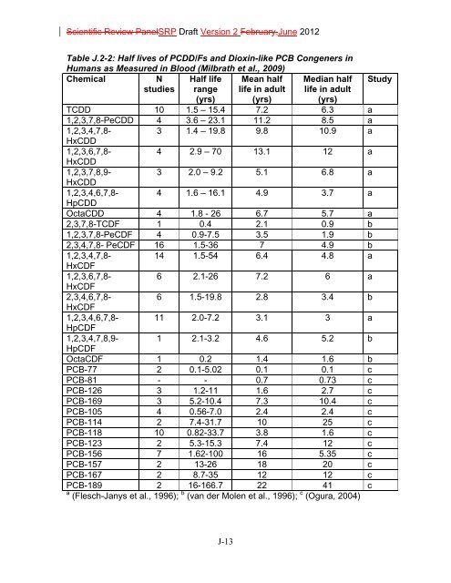 Appendix D Food Codes for NHANES - OEHHA