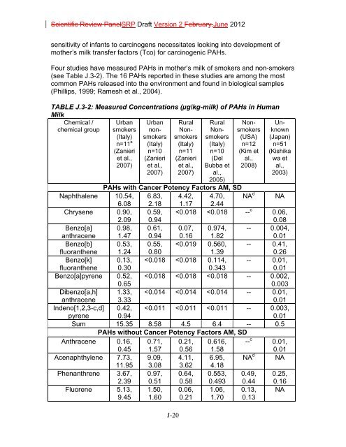 Appendix D Food Codes for NHANES - OEHHA