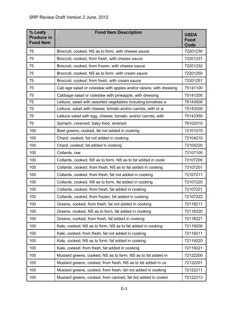 Appendix D Food Codes for NHANES - OEHHA