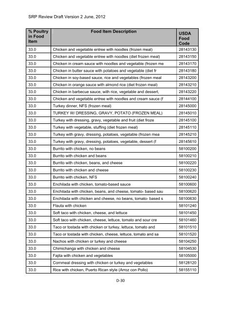 Appendix D Food Codes for NHANES - OEHHA