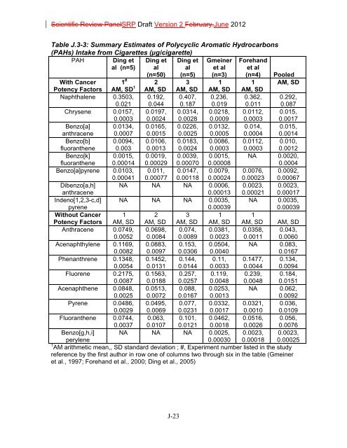 Appendix D Food Codes for NHANES - OEHHA