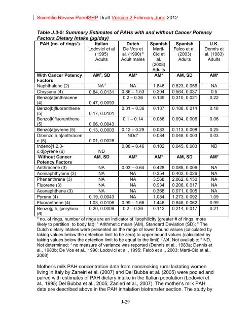 Appendix D Food Codes for NHANES - OEHHA