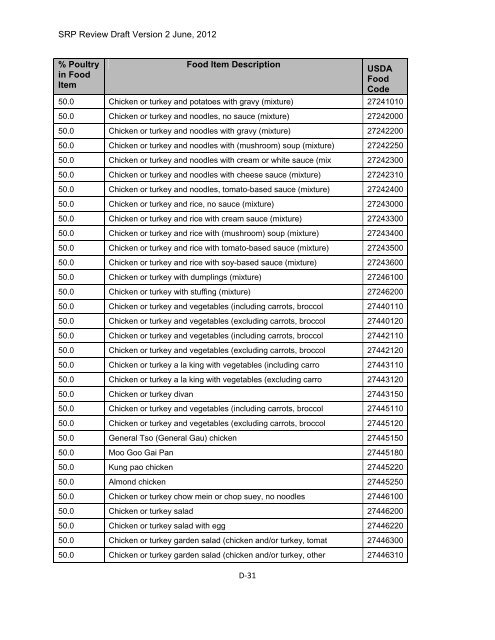 Appendix D Food Codes for NHANES - OEHHA