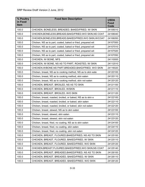 Appendix D Food Codes for NHANES - OEHHA