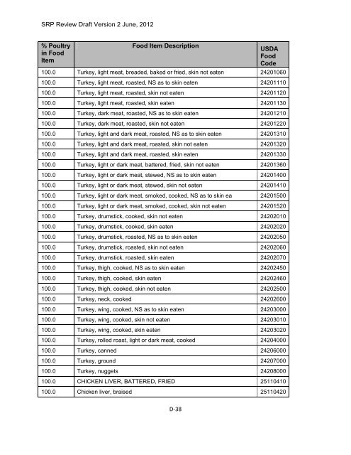 Appendix D Food Codes for NHANES - OEHHA