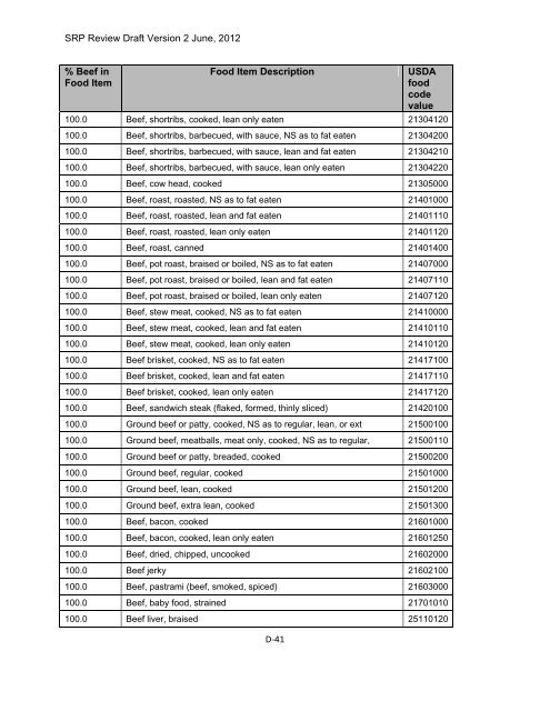 Appendix D Food Codes for NHANES - OEHHA