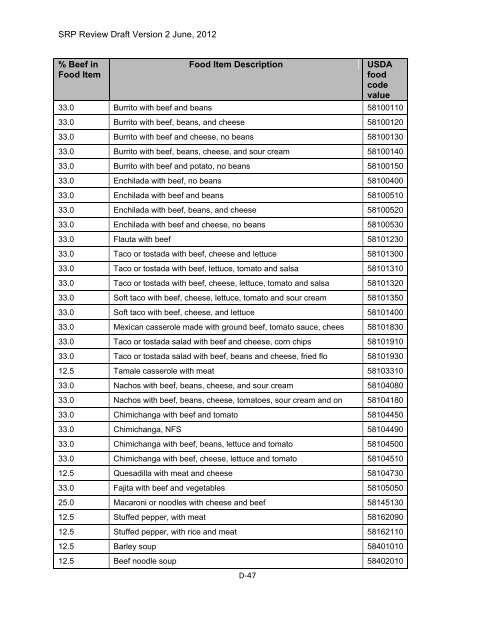 Appendix D Food Codes for NHANES - OEHHA