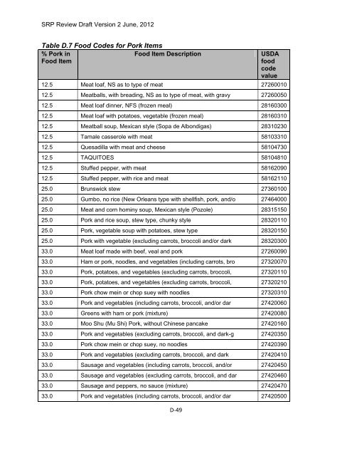 Appendix D Food Codes for NHANES - OEHHA