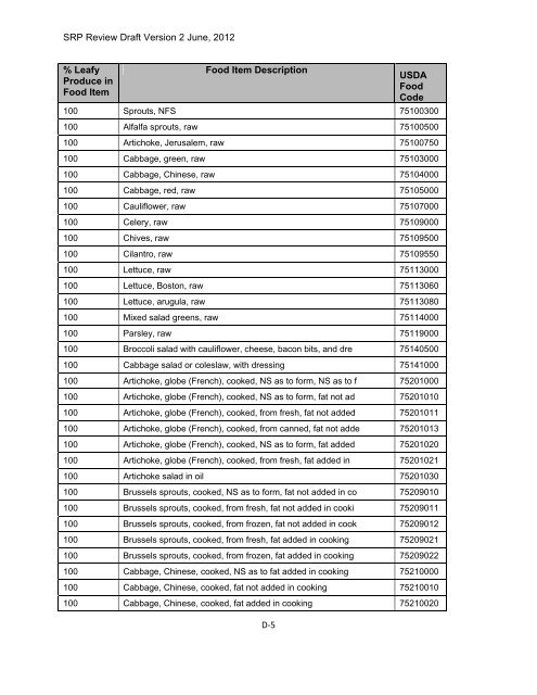 Appendix D Food Codes for NHANES - OEHHA