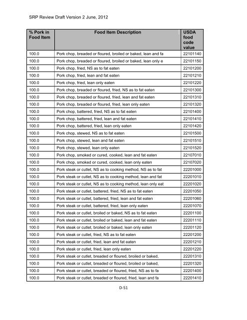 Appendix D Food Codes for NHANES - OEHHA