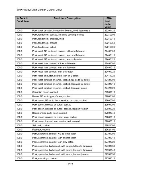 Appendix D Food Codes for NHANES - OEHHA