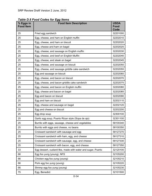 Appendix D Food Codes for NHANES - OEHHA