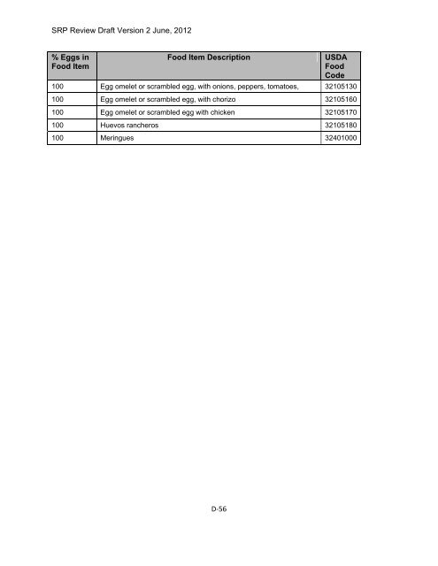 Appendix D Food Codes for NHANES - OEHHA