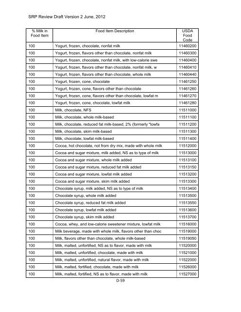 Appendix D Food Codes for NHANES - OEHHA