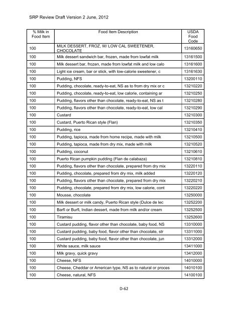 Appendix D Food Codes for NHANES - OEHHA