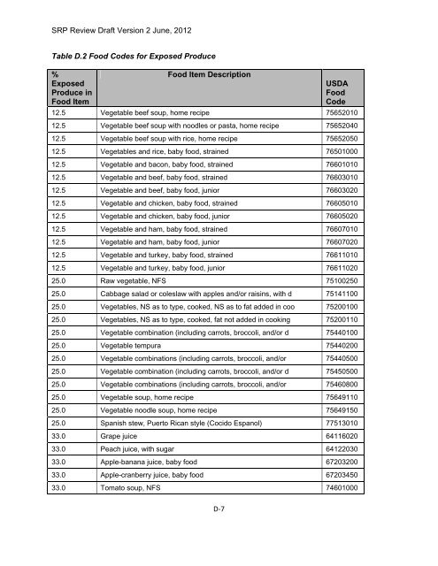 Appendix D Food Codes for NHANES - OEHHA