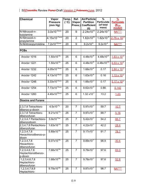 Appendix D Food Codes for NHANES - OEHHA