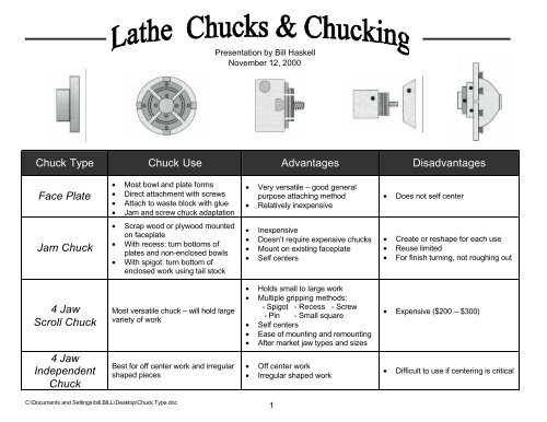 Chuck Type Chuck Use Advantages Disadvantages Face Plate Jam ...