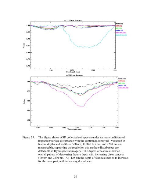 Spectral Unmixing Applied to Desert Soils for the - Naval ...