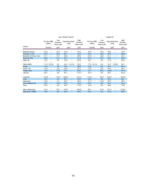 Snow Loads for Structural Design in Montana (Revised 2004)