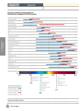 Fluorophore Selection Guide