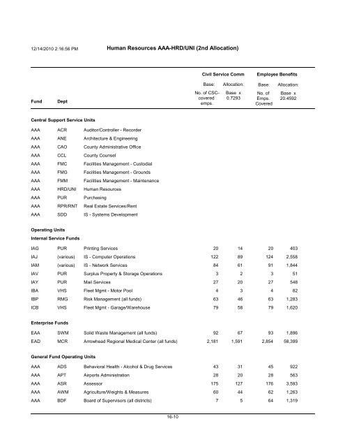 2011-2012 County-Wide Cost Allocation Plan