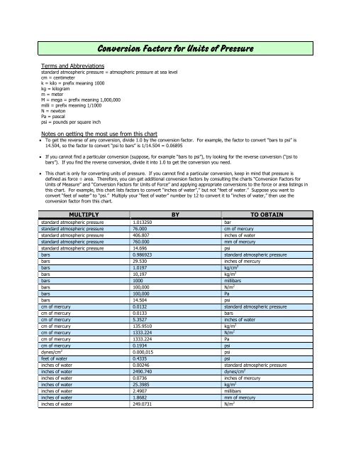 Water Pressure Conversion Chart