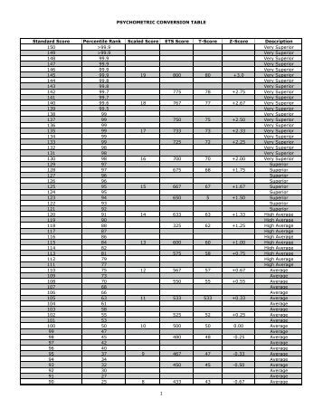 psychometric conversion table standard score percentile
