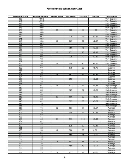 Conversion Chart T Scores To Standard Scores