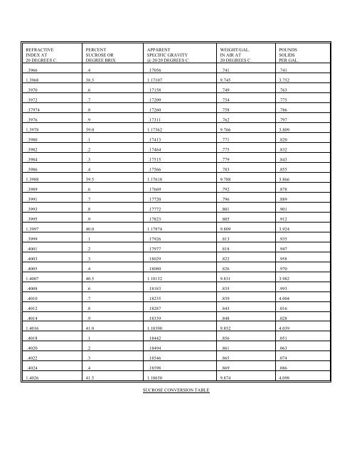 Brix Conversion Chart