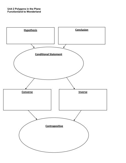 Conditional Statement Inverse Contrapositive Hypothesis