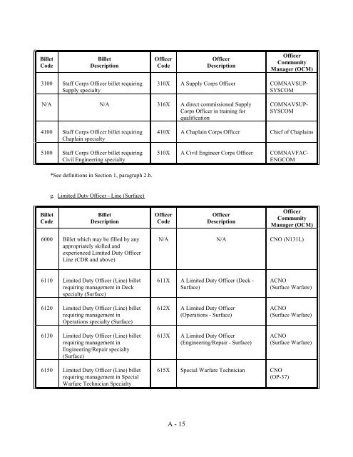 navy officer manpower and personnel classifications - US Navy ...