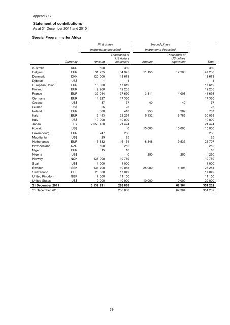 ANNUAL REPORT 2011 - IFAD