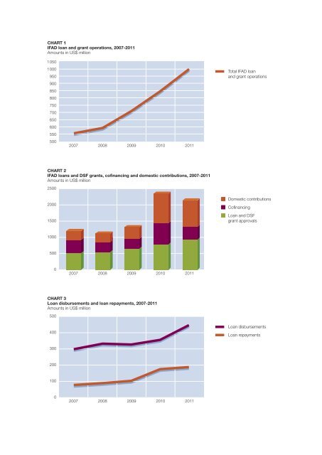 ANNUAL REPORT 2011 - IFAD