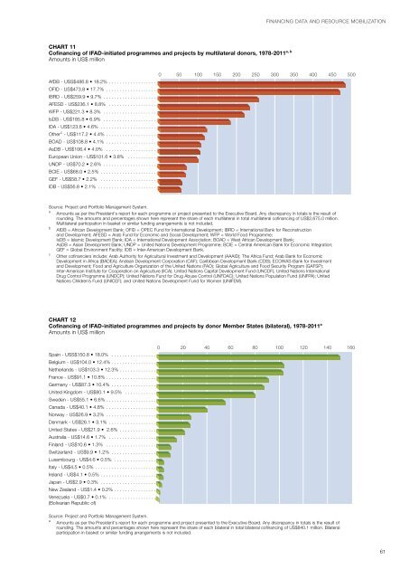 ANNUAL REPORT 2011 - IFAD