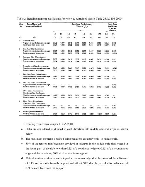 DESIGN OF SLABS - VTU e-Learning