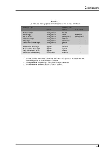 Vietnam Primate Conservation Status Review 2002 - Hoang Lien ...