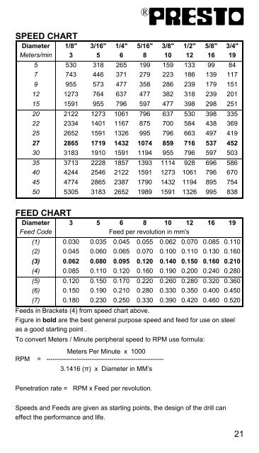 Hss Drill Speeds And Feeds Chart