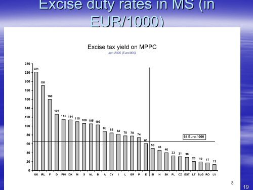 excise duty/tobacco