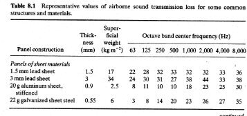 Transmission Loss Data for common materials