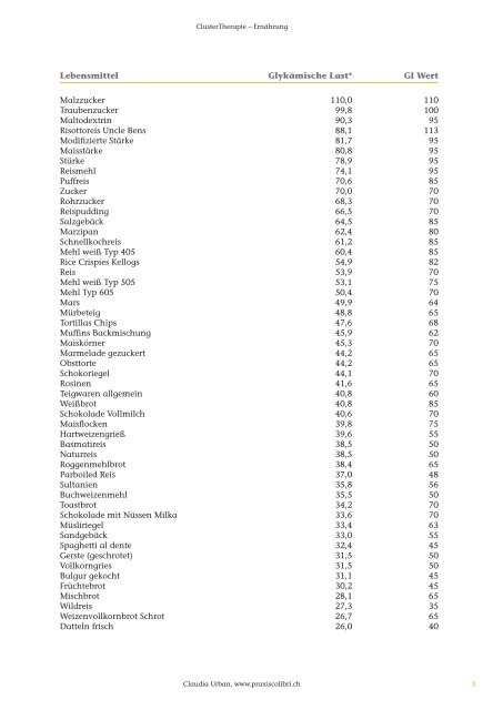 Glykämischer Last/Index für Nahrungsmittel A-Z [PDF] - Praxiscolibri