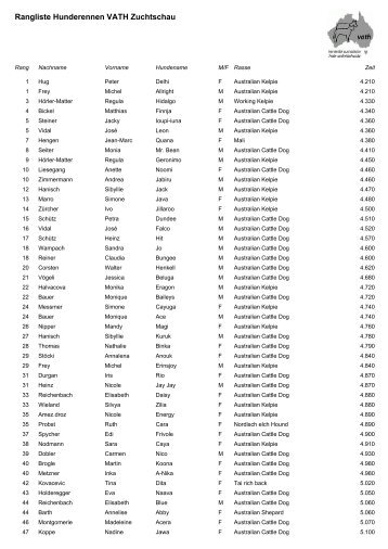 Rangliste Hunderennen VATH Zuchtschau