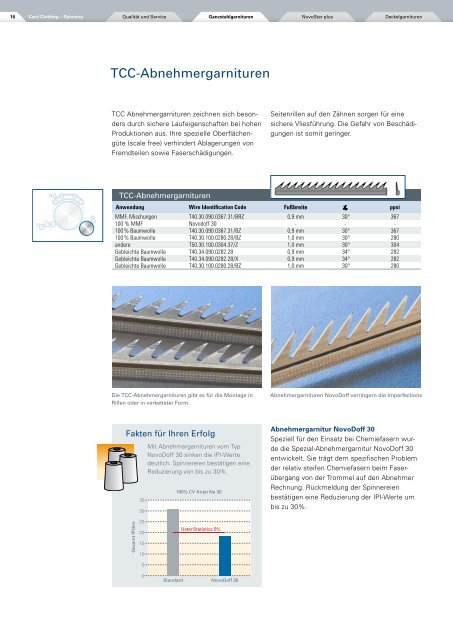 Chemiekarde Spinning - Trützschler Card Clothing GmbH