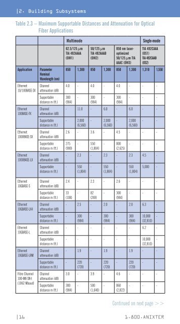 An Installation Pocket Reference Guide.pdf - Anixter